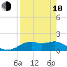 St. George Island tide chart for Friday, April 10, 2026