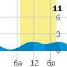 St. George Island tide chart for Saturday, April 11, 2026