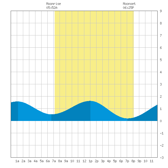 St. George Island tide chart for Wednesday, April 15, 2026