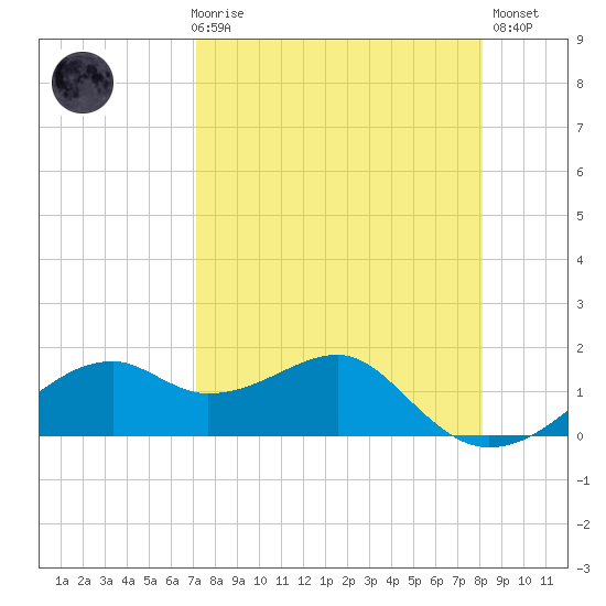 St. George Island tide chart for Friday, April 17, 2026