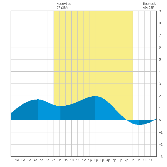 St. George Island tide chart for Saturday, April 18, 2026