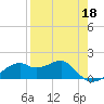 St. George Island tide chart for Saturday, April 18, 2026