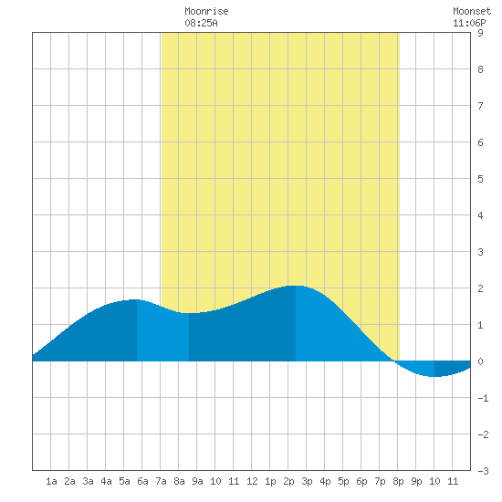 St. George Island tide chart for Sunday, April 19, 2026