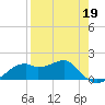 St. George Island tide chart for Sunday, April 19, 2026