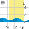 St. George Island tide chart for Wednesday, April 1, 2026