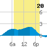 St. George Island tide chart for Monday, April 20, 2026
