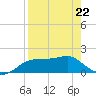 St. George Island tide chart for Wednesday, April 22, 2026