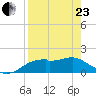 St. George Island tide chart for Thursday, April 23, 2026