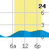 St. George Island tide chart for Friday, April 24, 2026