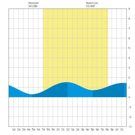 St. George Island tide chart for Sunday, April 26, 2026