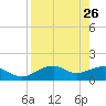 St. George Island tide chart for Sunday, April 26, 2026