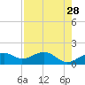 St. George Island tide chart for Tuesday, April 28, 2026