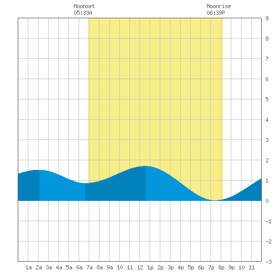 St. George Island tide chart for Wednesday, April 29, 2026