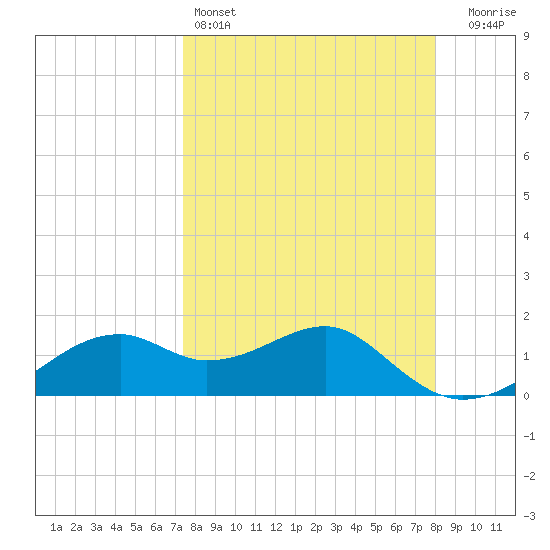 St. George Island tide chart for Friday, April 3, 2026