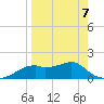 St. George Island tide chart for Tuesday, April 7, 2026