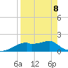 St. George Island tide chart for Wednesday, April 8, 2026