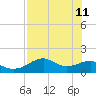 St. George Island tide chart for Monday, May 11, 2026