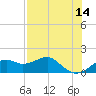 St. George Island tide chart for Thursday, May 14, 2026