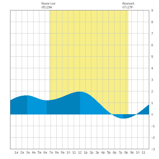 St. George Island tide chart for Friday, May 15, 2026