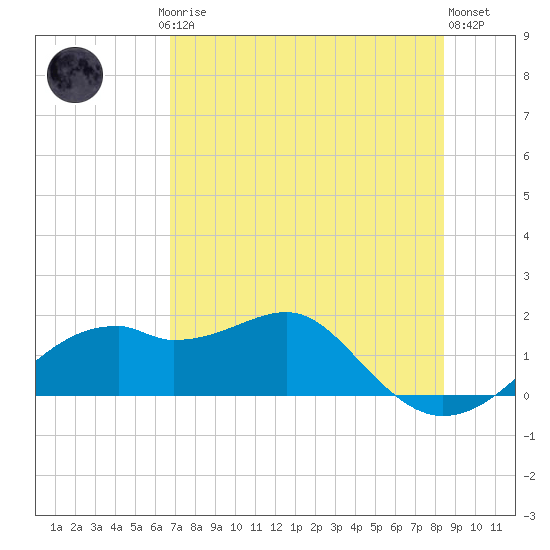St. George Island tide chart for Saturday, May 16, 2026