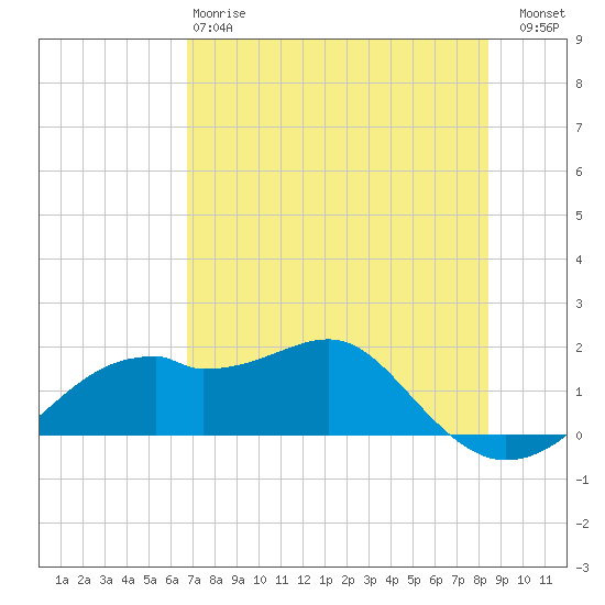St. George Island tide chart for Sunday, May 17, 2026