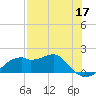 St. George Island tide chart for Sunday, May 17, 2026