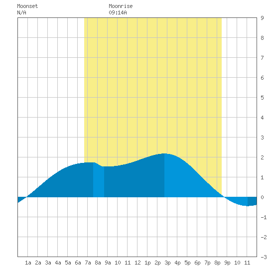 St. George Island tide chart for Tuesday, May 19, 2026