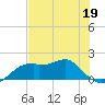 St. George Island tide chart for Tuesday, May 19, 2026