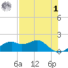 St. George Island tide chart for Friday, May 1, 2026