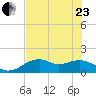 St. George Island tide chart for Saturday, May 23, 2026