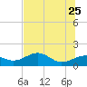 St. George Island tide chart for Monday, May 25, 2026