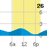 St. George Island tide chart for Tuesday, May 26, 2026