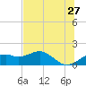 St. George Island tide chart for Wednesday, May 27, 2026