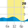 St. George Island tide chart for Thursday, May 28, 2026
