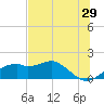 St. George Island tide chart for Friday, May 29, 2026