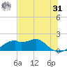 St. George Island tide chart for Sunday, May 31, 2026