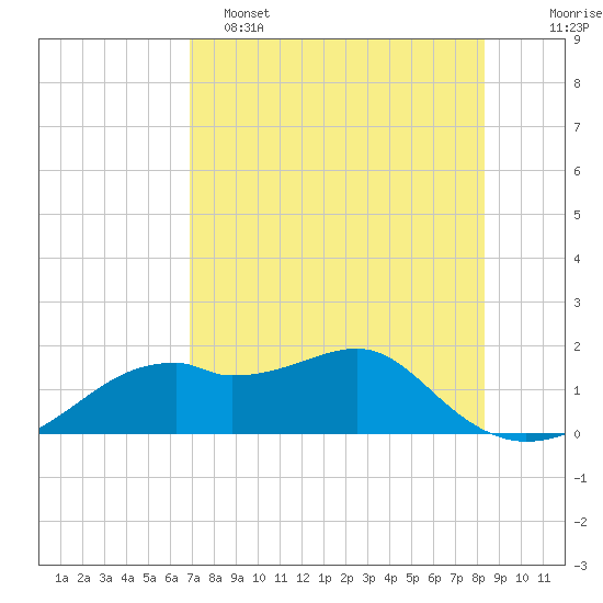St. George Island tide chart for Monday, May 4, 2026