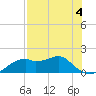 St. George Island tide chart for Monday, May 4, 2026
