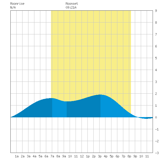 St. George Island tide chart for Tuesday, May 5, 2026