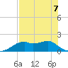 St. George Island tide chart for Thursday, May 7, 2026