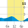 St. George Island tide chart for Thursday, June 11, 2026