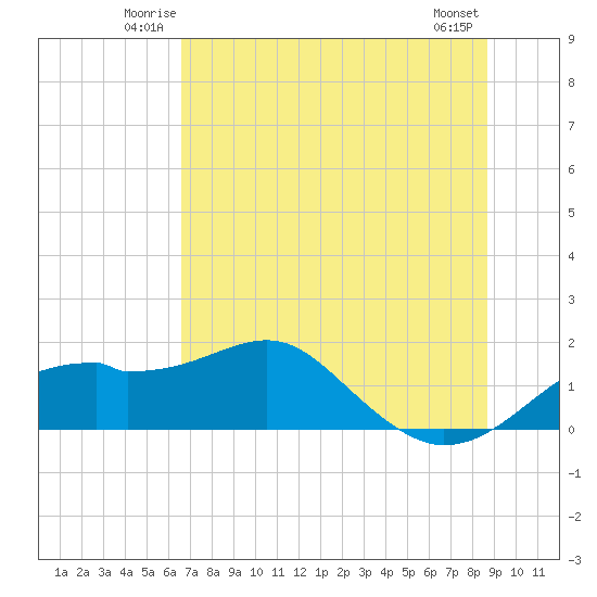 St. George Island tide chart for Friday, June 12, 2026