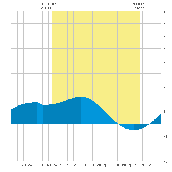 St. George Island tide chart for Saturday, June 13, 2026