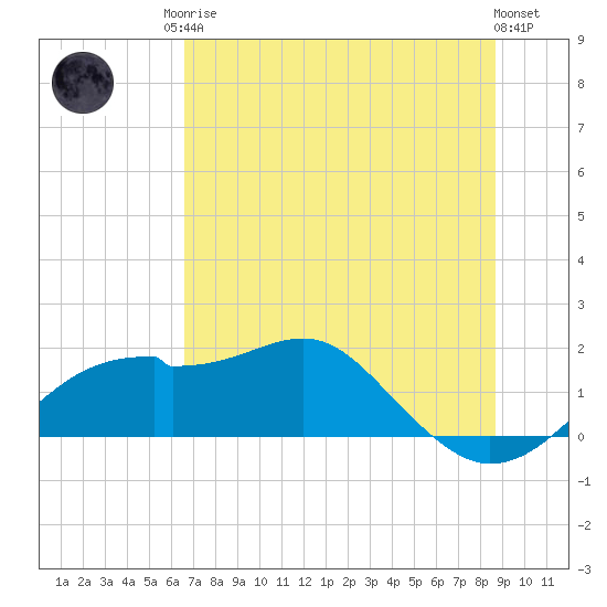 St. George Island tide chart for Sunday, June 14, 2026