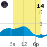 St. George Island tide chart for Sunday, June 14, 2026
