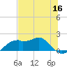 St. George Island tide chart for Tuesday, June 16, 2026