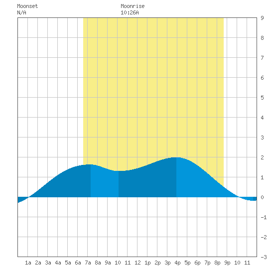 St. George Island tide chart for Thursday, June 18, 2026