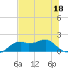St. George Island tide chart for Thursday, June 18, 2026