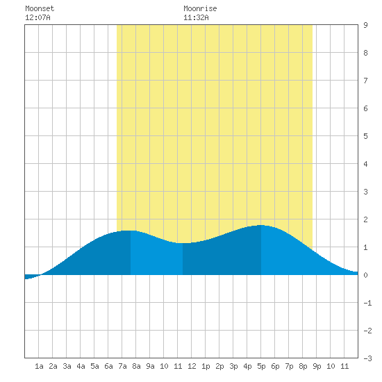 St. George Island tide chart for Friday, June 19, 2026