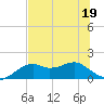St. George Island tide chart for Friday, June 19, 2026